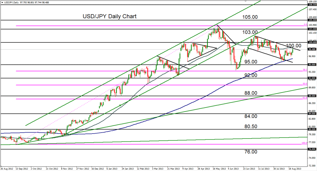 2013-08-22-USDJPY