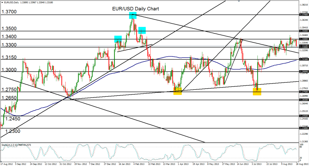 2013-08-28-EURUSD