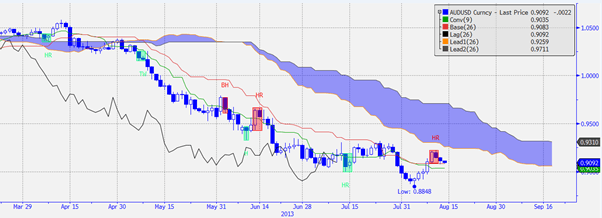 AUDUSD Daily Chart August 2013 Harami signal for technical trading currencies