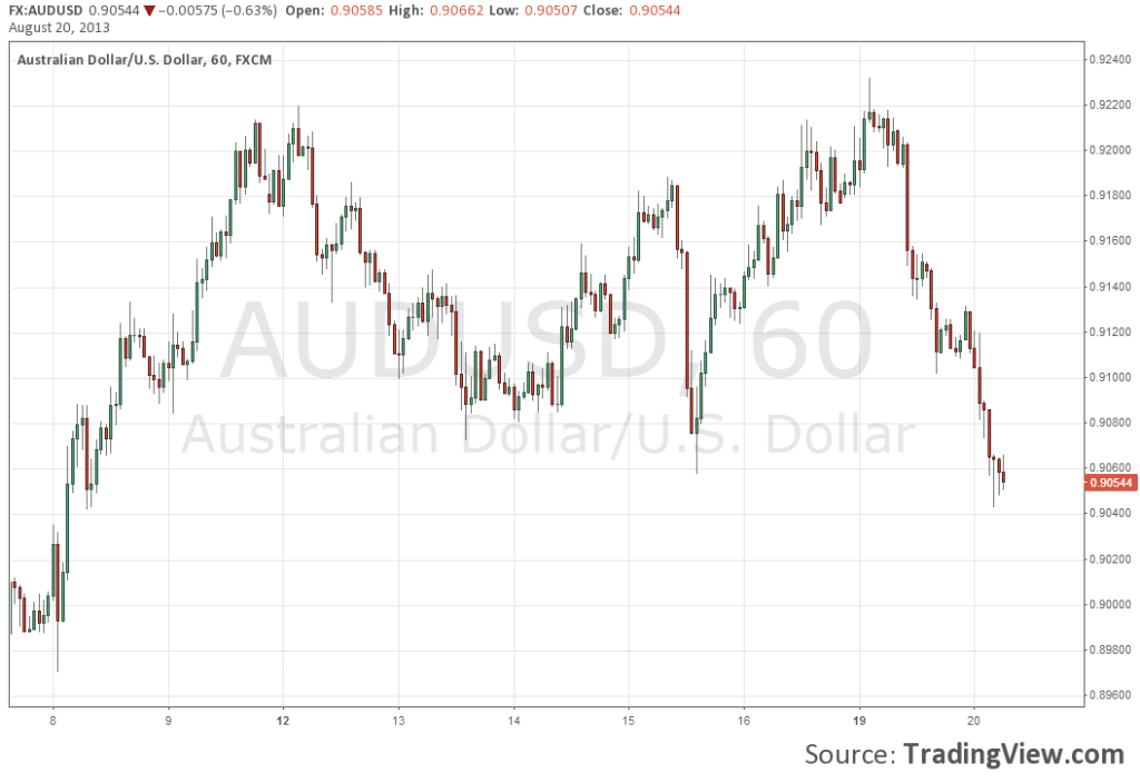 AUDUSD Falling after RBA meeting minutes August 20 2013 forex trading the Aussie