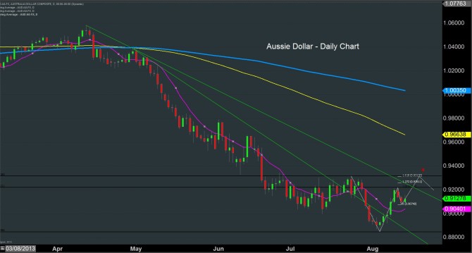 Aussie chart Forex Crunch August 14
