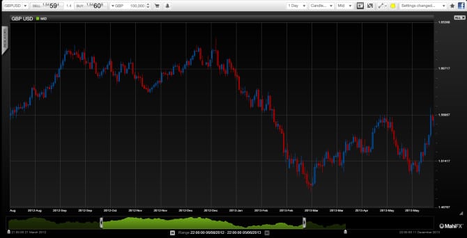 Bullish buildup for GBPUSD August 9 2013