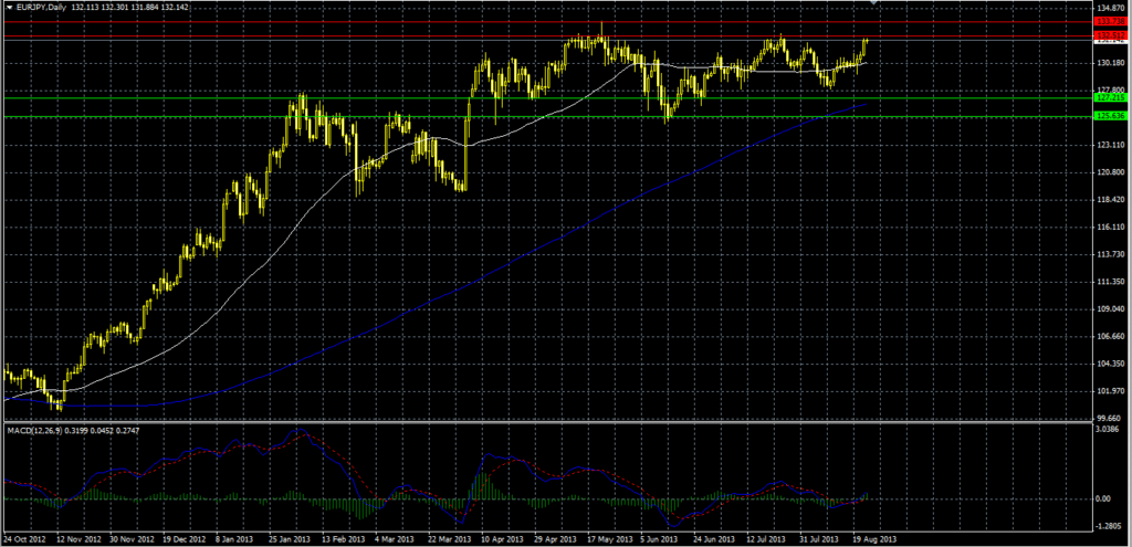 EUR.JPY Technical View