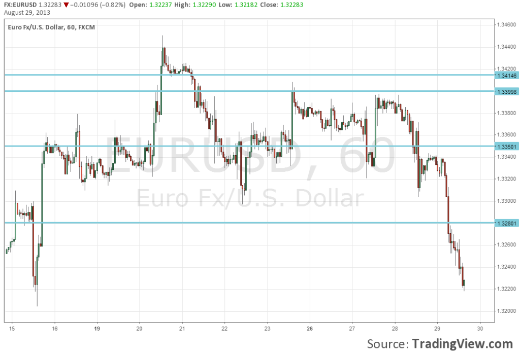 EURUSD Downfall August 29 2013 technical view and fundamnetal analysis and outlook currencies forex