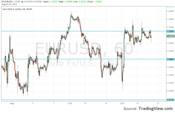 EURUSD Technical Analysis August 20 2013 forex trading fundamental outlook and sentiment