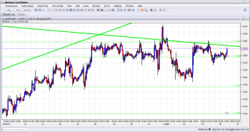 EURUSD Technical Analysis August 6 2013 for currency trading forex currencies