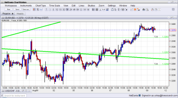 EURUSD Technical Analysis August 9 2013 fundamental outlook and sentiment
