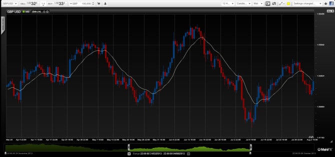 GBP USD Chart August 2 2013 technical outlook