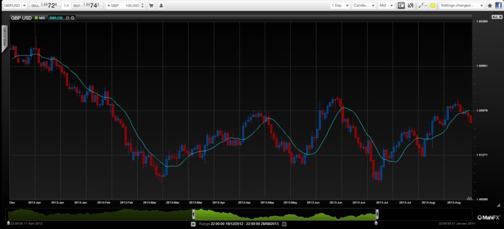 GBPUSD-280813 commentary forex trading technical analysis