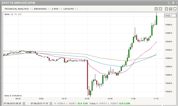 GBPUSD on forward guidance reaction forex trading