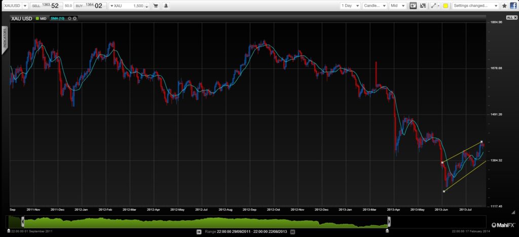 Goldchart-210813 technical fundamental analysis for commodity and currency trading