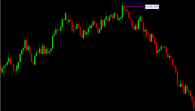 Inside Bar at a key resistance area resulting in strong reversal