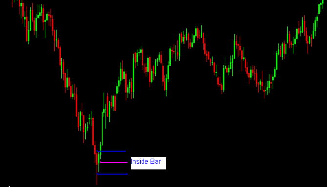 Inside Bar at a key support area resulting in strong reversal