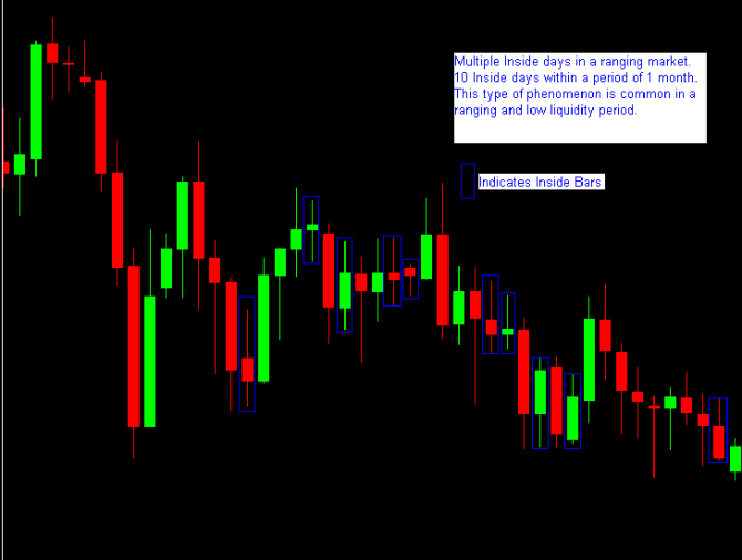 Market goes in to a range and we get multiple Inside Bars within very short span of time