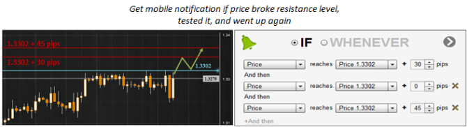 Traido mobile notification if price broke resistance level, tested it and went up again