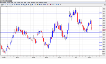 USD CAD Aug12-16 Technical Analysis