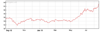 USDINR chart August 21 2013 - click image to enlarge