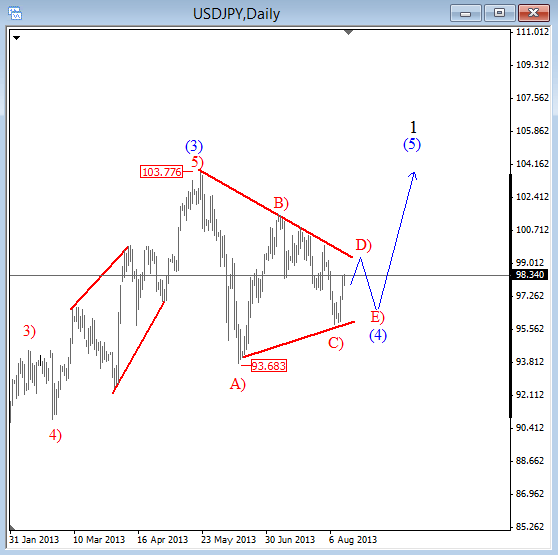USDJPY AUG 14 2013 daily chart technical analysis for Elliott Wave trading
