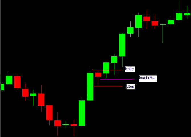 When the price breaks high of the Inside day the long entry is taken placing the stop just below the low of the Inside Day