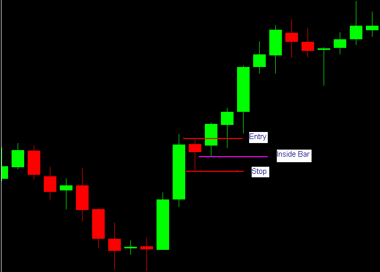 Inside day forex