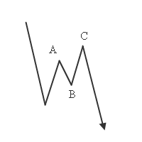 ZIG ZAG Elliott Wave Analysis