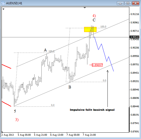 aud aug 08 2013 1h Elliott Wave Analysis technical currency trading