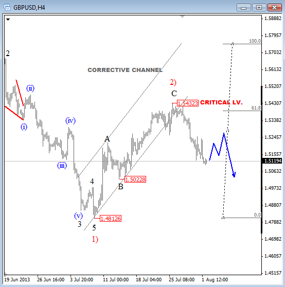 gbp usd Aug 02 2013 4h technical analysis for Elliott Wave trading