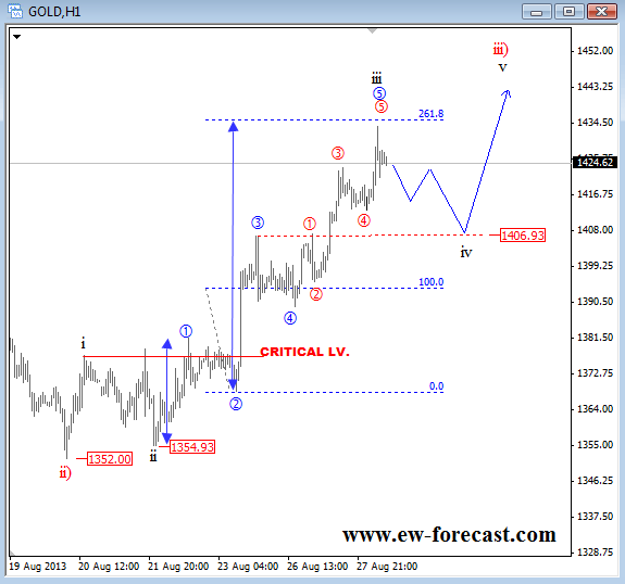 gold 28 2013 1h Elliott Wave Technical Analysis for commodity and currency trading