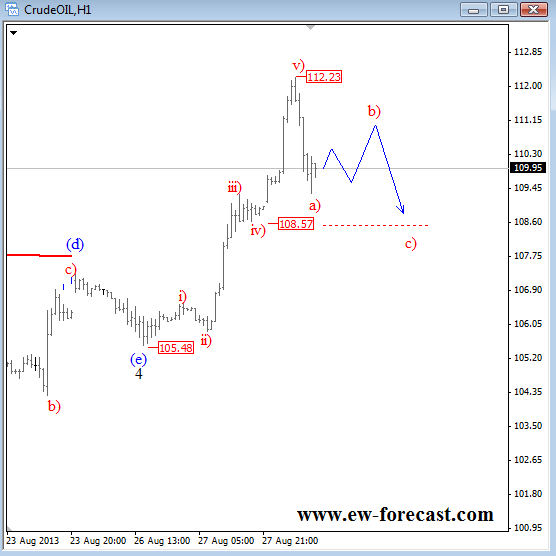 oil 28 2013 1h Elliott Wave Technical Analysis for commodity and currency trading