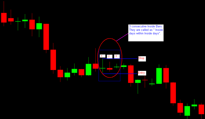 trade with the trend and a short order is placed just below the low of the first Inside day being bar no.1 in this case