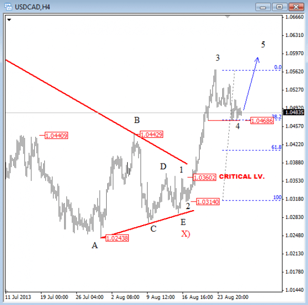 usdcad 29_2013 4h chart Elliott Wave Analysis for currency trading forex