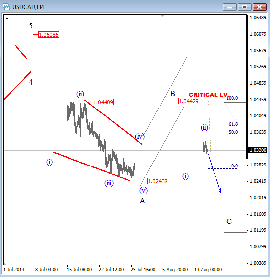 usdcad Aug 15 2013 4 hour chart Elliott Wave analysis for the Canadian dollar versus the USD