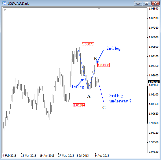usdcad daily August 15 2013 Elliott Wave technical analysis for currency trading