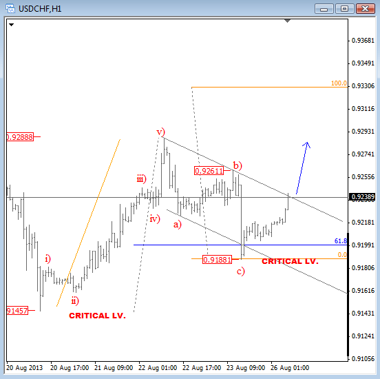 usdchf aug 26 2013 Elliott Wave analysis for currency trading forex