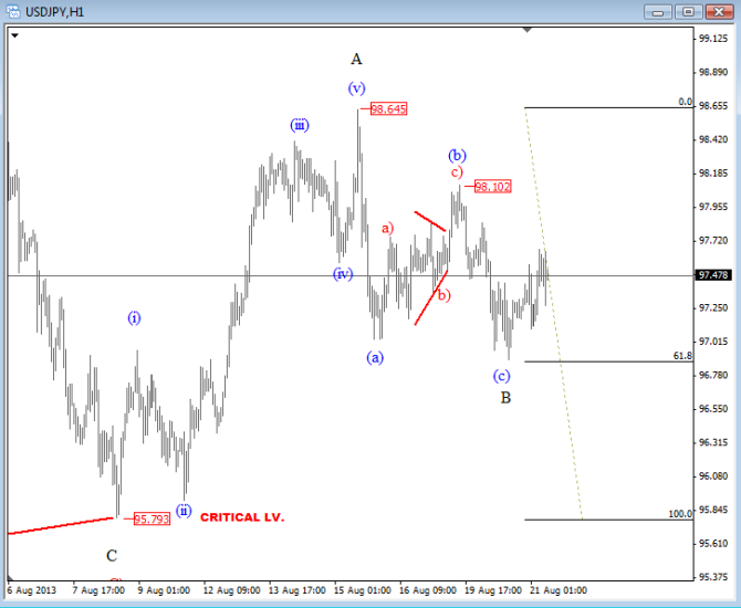 usdjpy aug 21 2013 1h Elliott Wave Analysis technical trading forex currencies