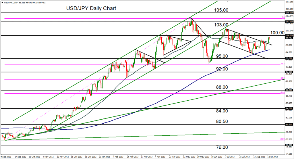 2013-09-03-USDJPY