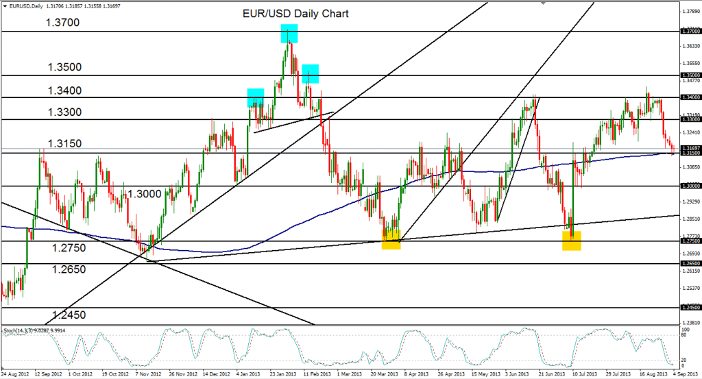 2013-09-04-EURUSD