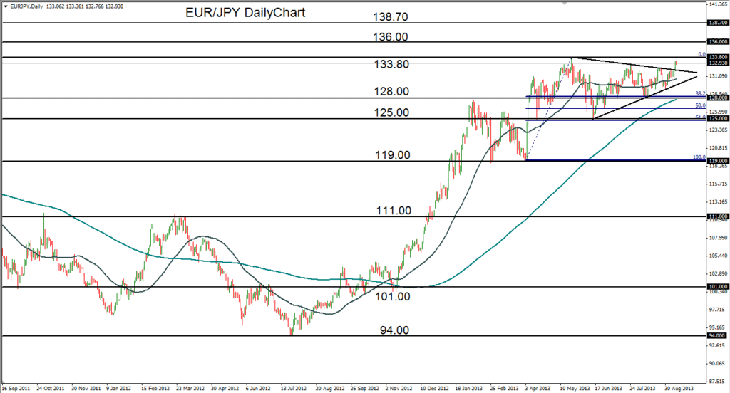 2013-09-11-EURJPY