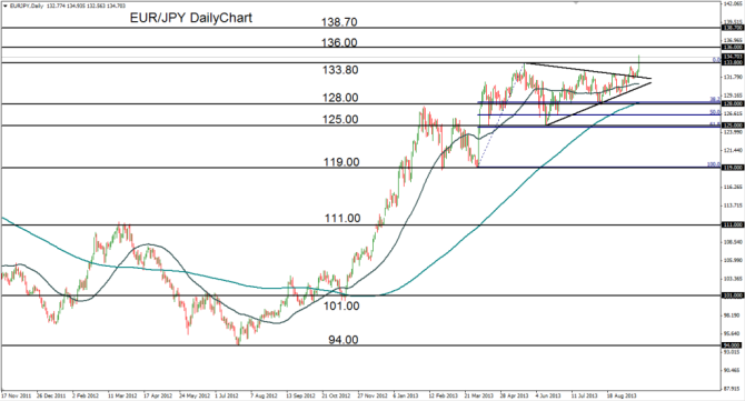 2013-09-19-EURJPY-1024x552