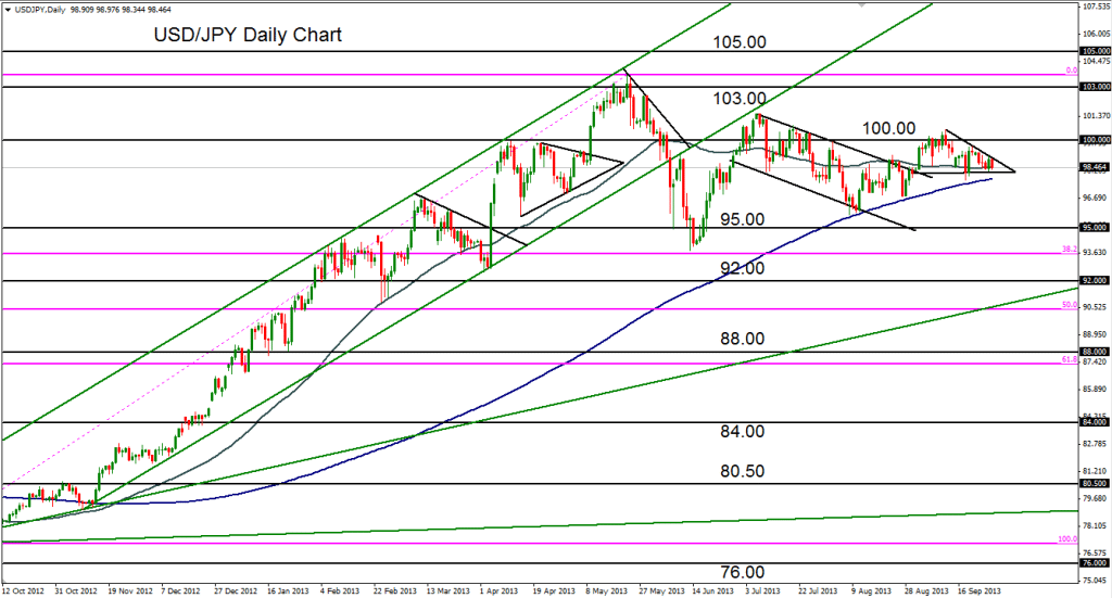 2013-09-27-USDJPY