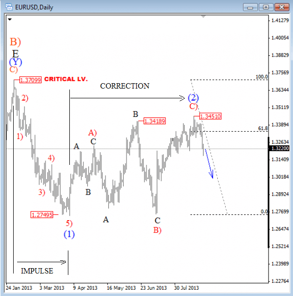 5452eur_sep_01_2013_daily graph Elliott Wave Analysis technical trading for currencies