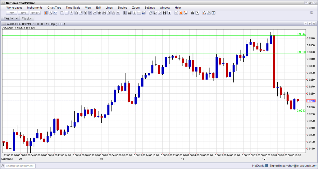 AUD USD Falling after employment data September 12 2013 technical view for fundamental event