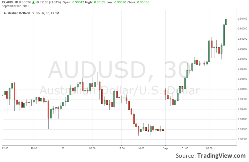 AUD USD September 2 2013 above 90 technical view and fundamental analysis for forex trading currencies