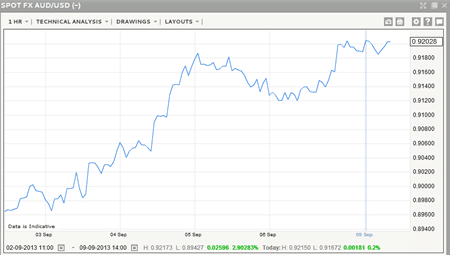 AUD USD Spot September 9 2013 technical view by IG Markets