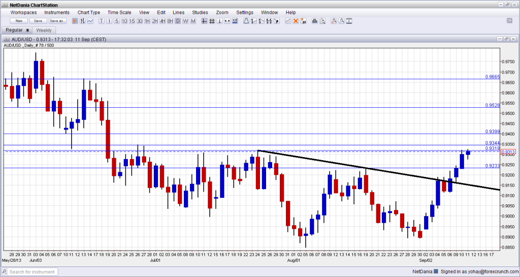 AUDUSD Breaking higher September 11 2013 technical chart for forex trading