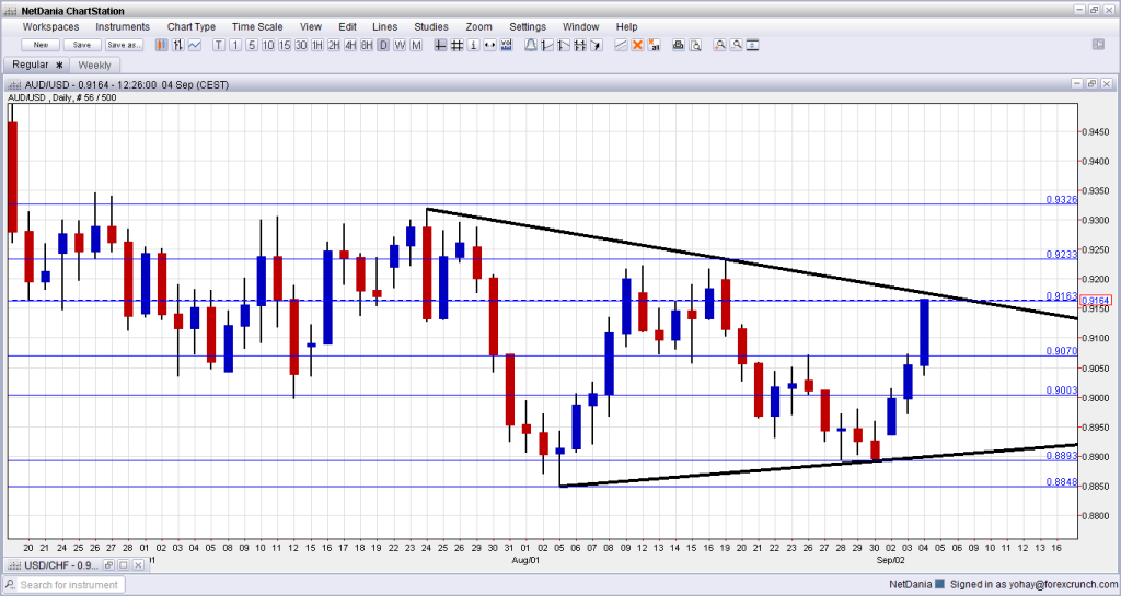 AUDUSD September 4 2013 rising on strong GDP technical view and fundamental outlook