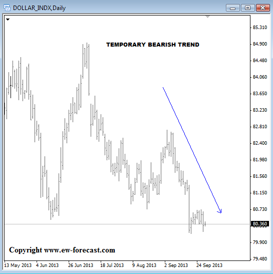 DAX technical Elliott Wave analysis chart September 30 2013 technical view