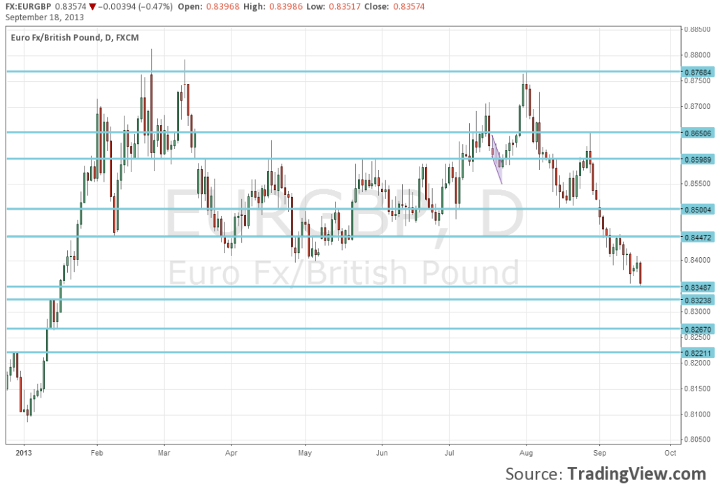EUR-GBP-September-18-2013-before-QE-tapering-decision-technical-support-and-resistance-lines-for-forex-traders