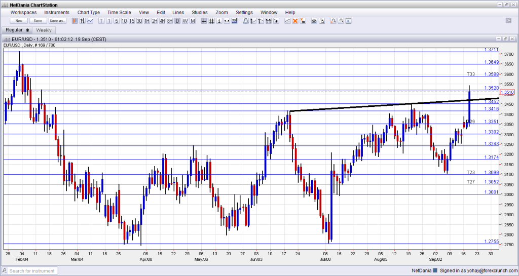 EUR to USD Higher after Fed NO Taper September 19 2013 technical analysis chart for forex trading