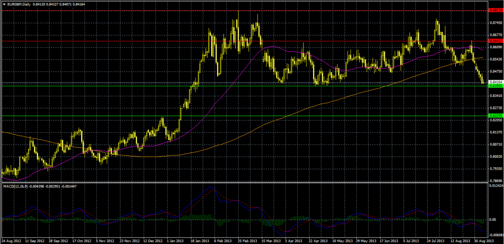 EURGBP September 11 2013 technical analysis fundamental outlook